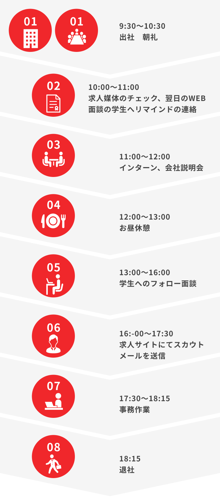 現在の業務の1日の流れ