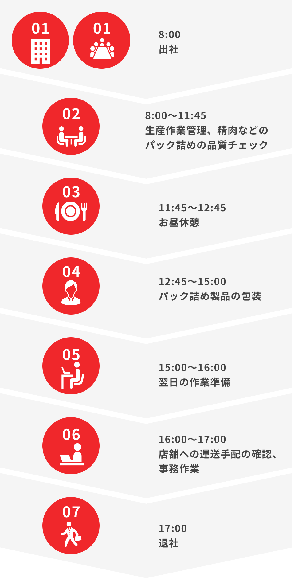 現在の業務の1日の流れ