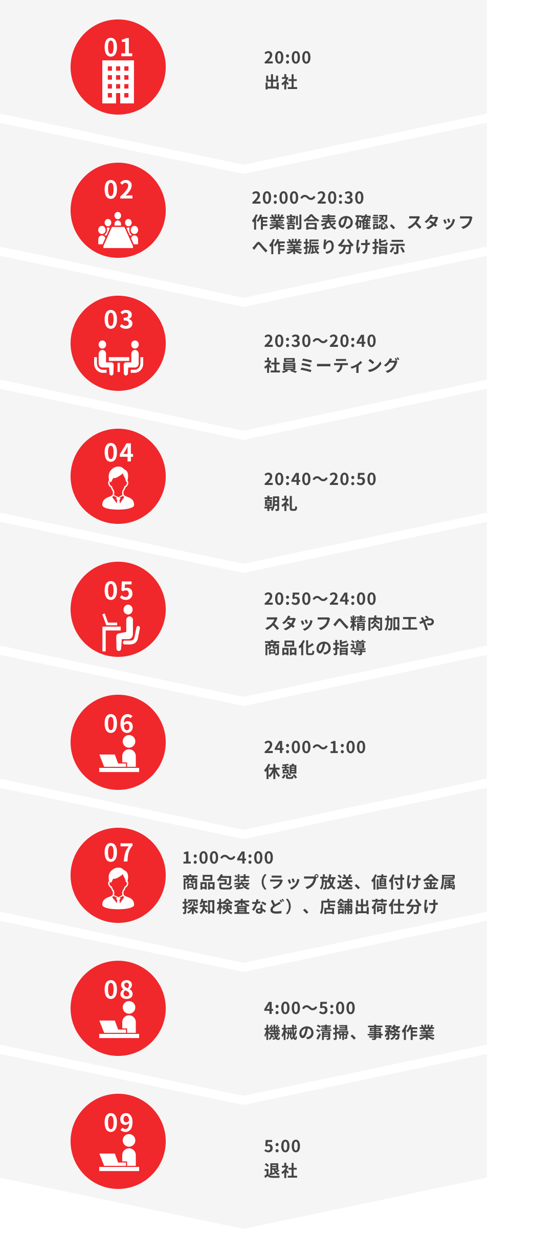 現在の業務の1日の流れ